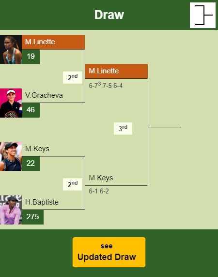 Magda Linette Draw info