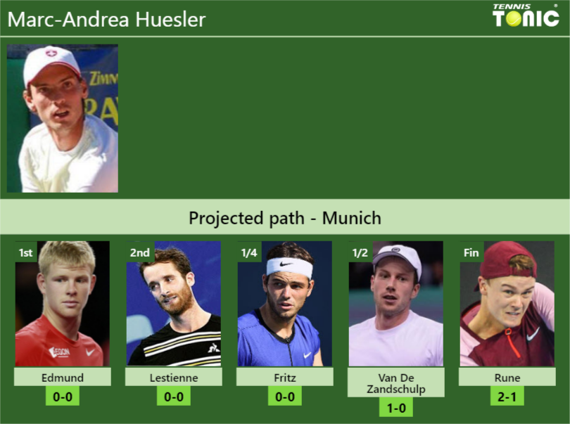 Marc-Andrea Huesler Stats info