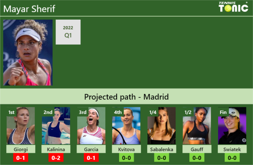 MADRID DRAW. Mayar Sherif's prediction with Giorgi next. H2H and ...