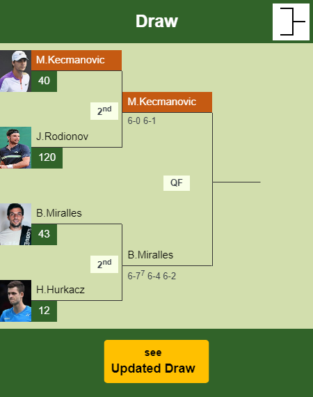 Miomir Kecmanovic Draw info