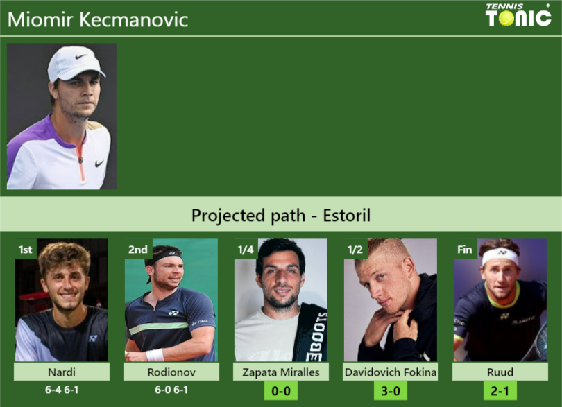 [UPDATED QF]. Prediction, H2H Of Miomir Kecmanovic's Draw Vs Zapata ...