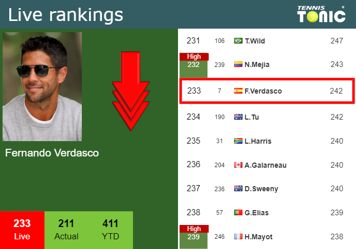 Monday Live Ranking Fernando Verdasco