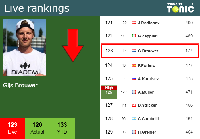 Monday Live Ranking Gijs Brouwer Iqgl8qrt Monday Live Ranking Gijs Brouwer