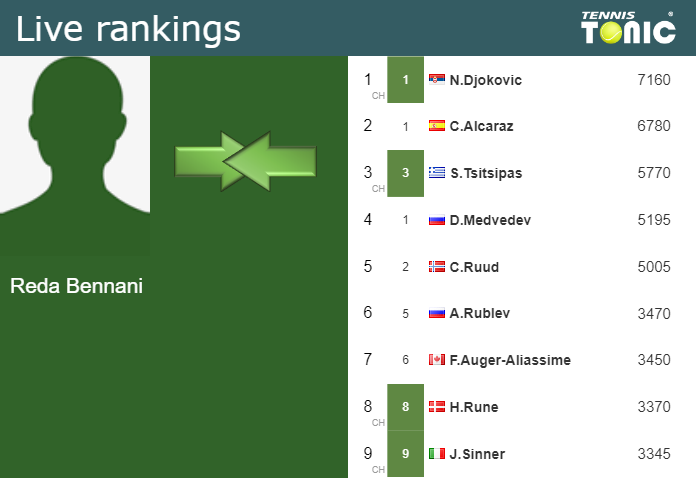 LIVE RANKINGS. Bennani reaches a new career-high right before taking on Vavassori in Marrakech Monday Live Ranking Reda Bennani