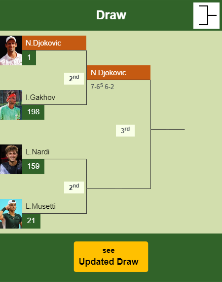 Novak Djokovic Draw info