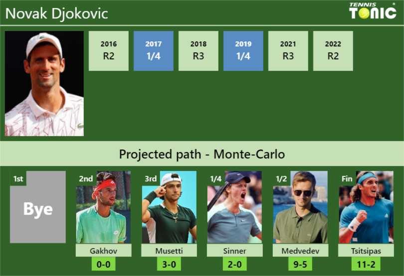 Novak Djokovic Stats info