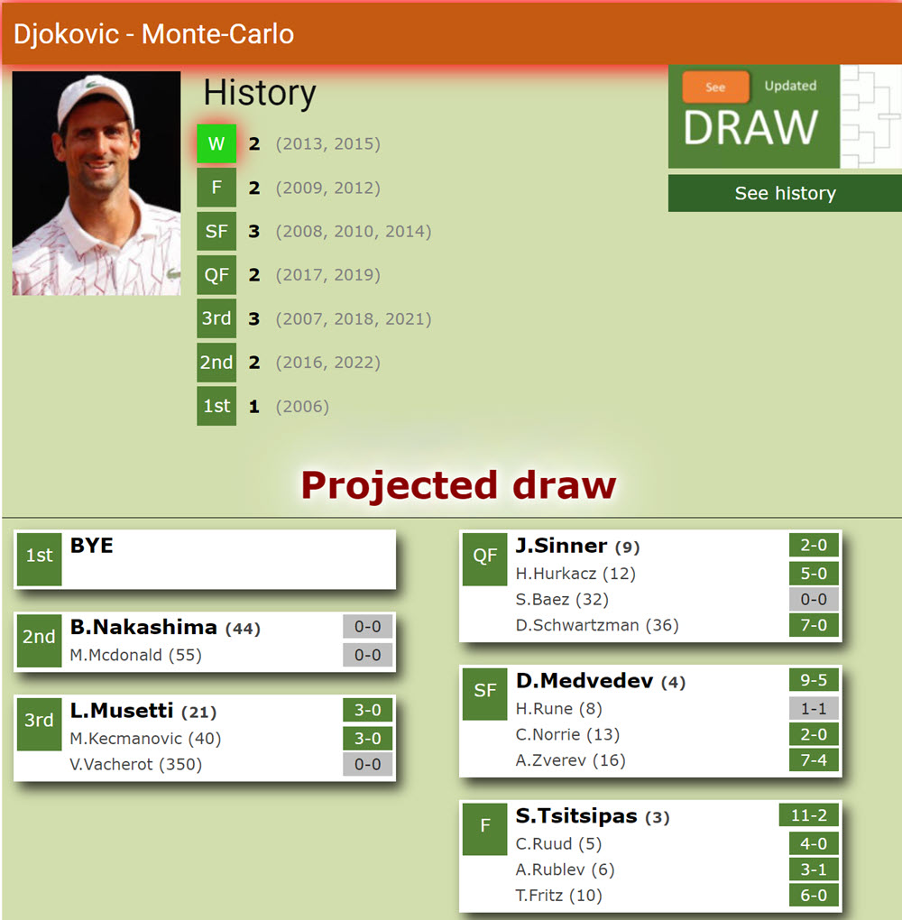 MONTE CARLO DRAW. Novak Djokovic unlucky with Musetti, Sinner, Medvedev