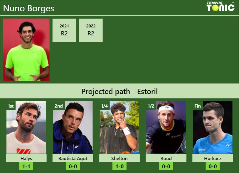 ESTORIL DRAW. Nuno Borges's Prediction With Halys Next. H2H And ...