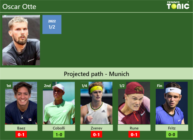 Oscar Otte Stats info