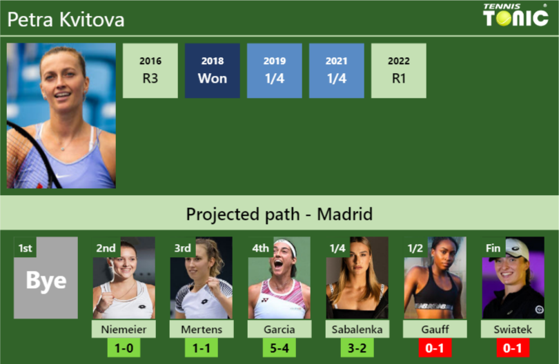 MADRID DRAW. Petra Kvitova's prediction with Niemeier next. H2H and ...