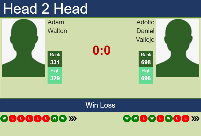 Prediction and head to head Adam Walton vs. Adolfo Daniel Vallejo