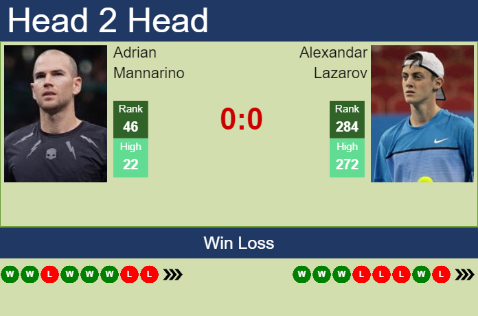 H2H, Prediction Of Adrian Mannarino Vs Alexandar Lazarov In Oeiras 3 ...