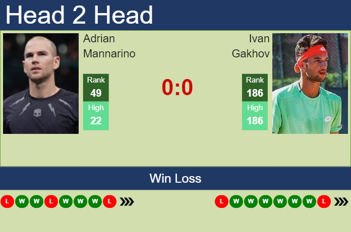 H2H, Prediction Of Adrian Mannarino Vs Ivan Gakhov In ATP1000 Master In ...