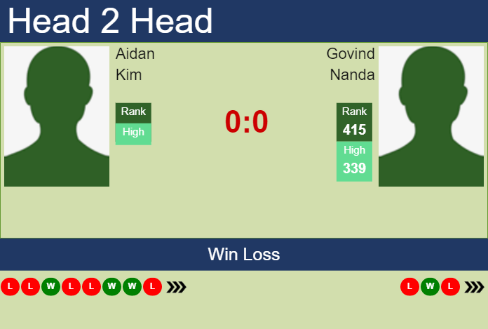 Prediction and head to head Aidan Kim vs. Govind Nanda