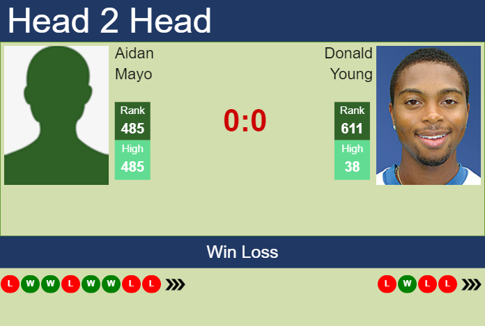 Prediction and head to head Aidan Mayo vs. Donald Young