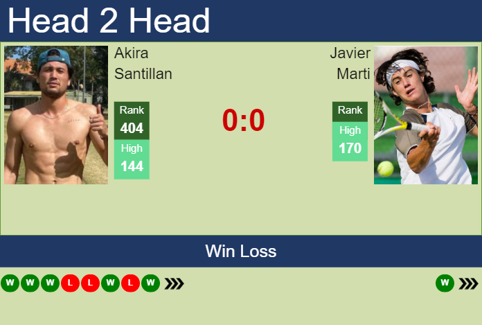 Prediction and head to head Akira Santillan vs. Javier Marti