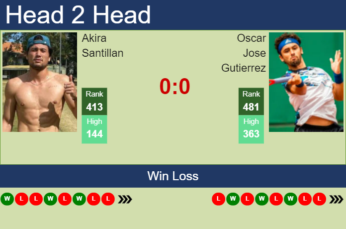 H2H, prediction of Akira Santillan vs Oscar Jose Gutierrez in Oeiras 3 Challenger with odds, preview, pick | 16th April 2023 Prediction and head to head Akira Santillan vs. Oscar Jose Gutierrez