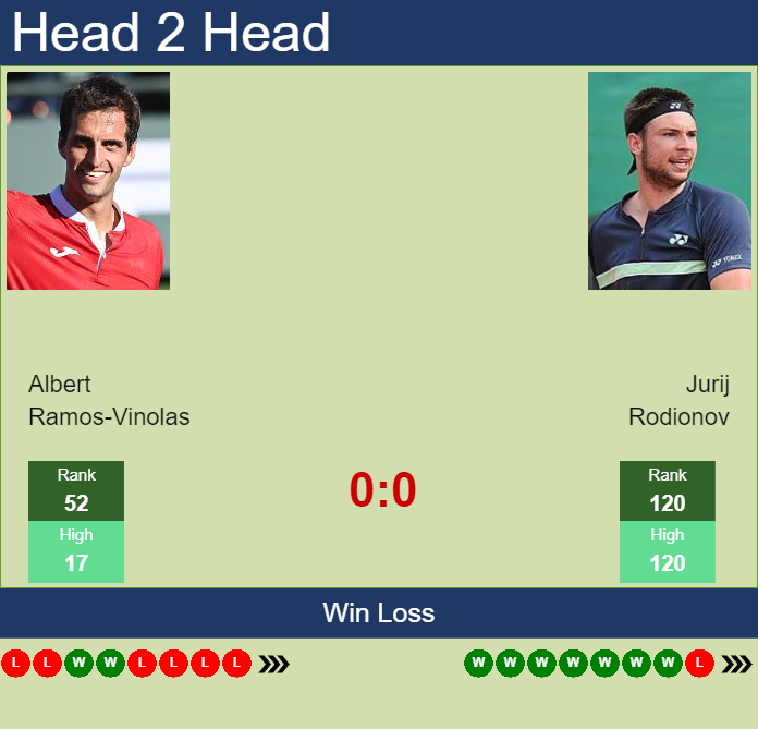 Prediction And Head To Head Albert Ramos Vinolas Vs. Jurij Rodionov J6kjz3p5z7 Prediction and head to head Albert Ramos-Vinolas vs. Jurij Rodionov