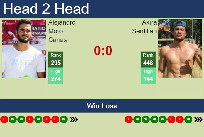 Prediction and head to head Alejandro Moro Canas vs. Akira Santillan