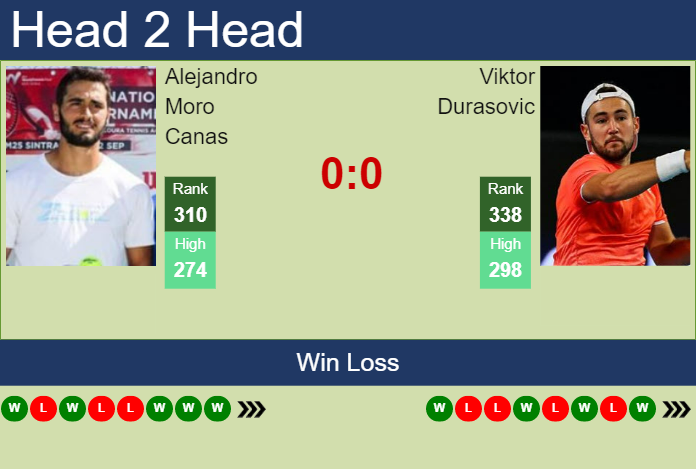 Prediction And Head To Head Alejandro Moro Canas Vs. Viktor Durasovic Omoawlv4kn Prediction and head to head Alejandro Moro Canas vs. Viktor Durasovic