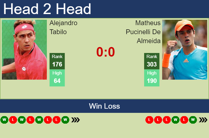 Prediction and head to head Alejandro Tabilo vs. Matheus Pucinelli De Almeida