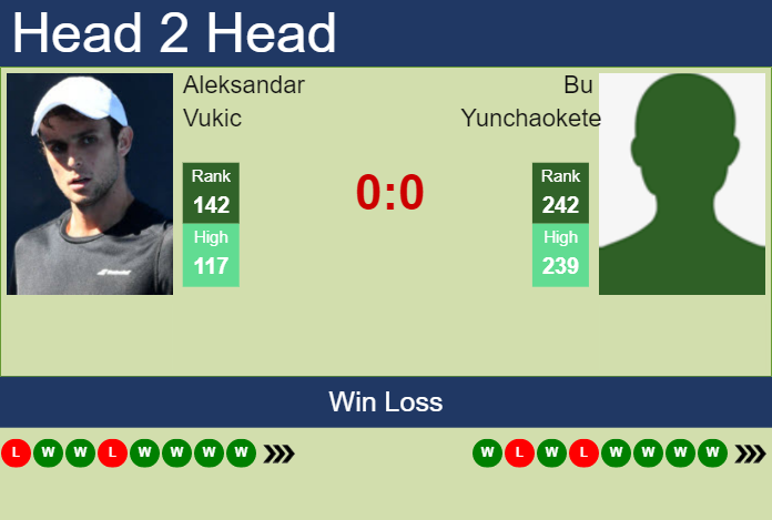 Prediction and head to head Aleksandar Vukic vs. Bu Yunchaokete