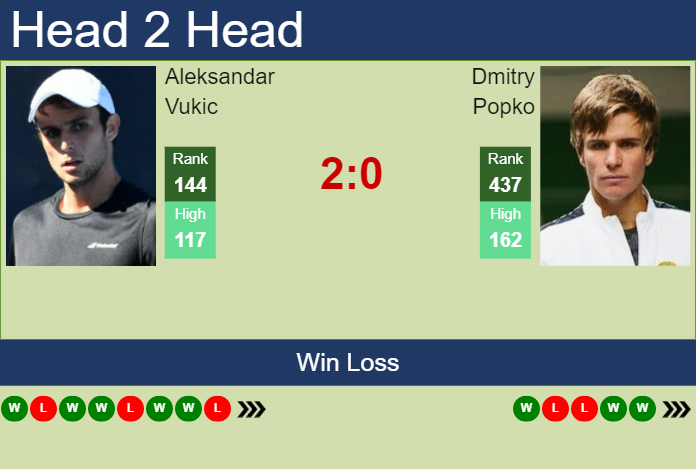 Prediction and head to head Aleksandar Vukic vs. Dmitry Popko