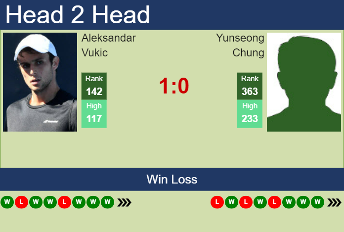 Prediction and head to head Aleksandar Vukic vs. Yunseong Chung