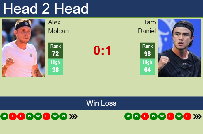 H2H, prediction of Alex Molcan vs Taro Daniel in Banja Luka with odds ...