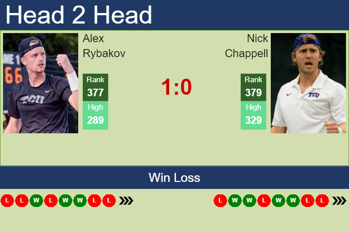 Prediction And Head To Head Alex Rybakov Vs. Nick Chappell Klyb8a39nf Prediction and head to head Alex Rybakov vs. Nick Chappell
