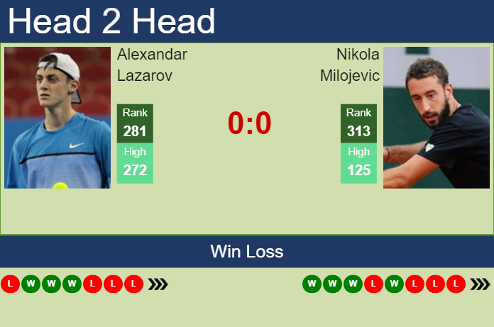 Prediction and head to head Alexandar Lazarov vs. Nikola Milojevic