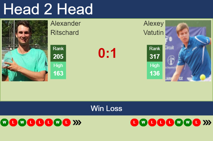 Prediction And Head To Head Alexander Ritschard Vs. Alexey Vatutin Fyif8aucmv Prediction and head to head Alexander Ritschard vs. Alexey Vatutin