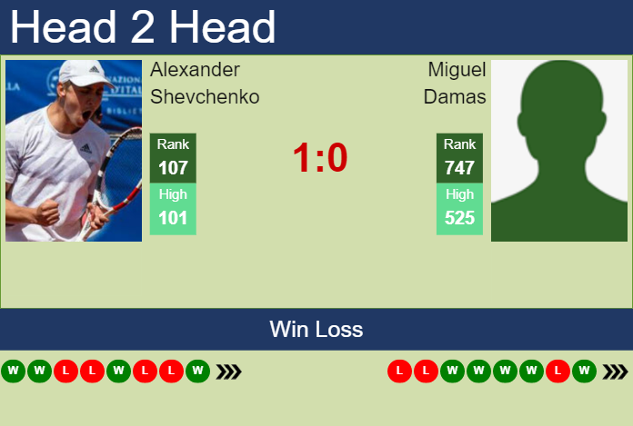 Prediction And Head To Head Alexander Shevchenko Vs. Miguel Damas Dti0gr12xf Prediction and head to head Alexander Shevchenko vs. Miguel Damas