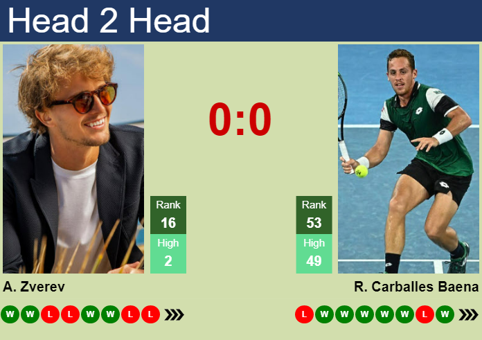 Prediction and head to head Alexander Zverev vs. Roberto Carballes Baena