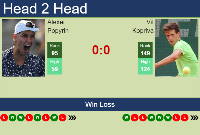 Prediction And Head To Head Alexei Popyrin Vs. Vit Kopriva Dwaf5utc3a Prediction and head to head Alexei Popyrin vs. Vit Kopriva