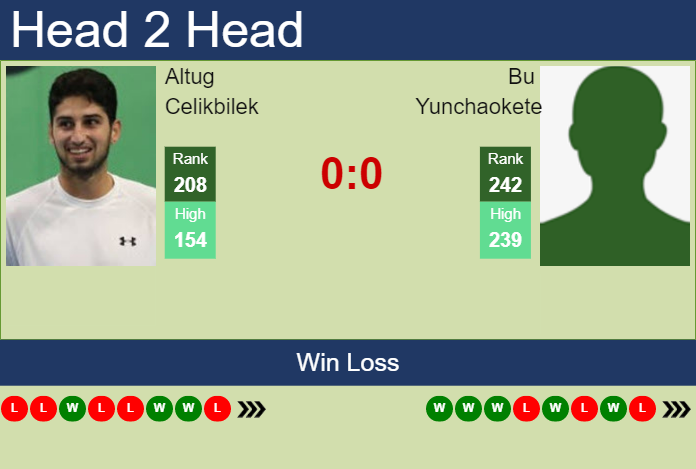 H2H, Prediction Of Altug Celikbilek Vs Bu Yunchaokete In Seoul ...