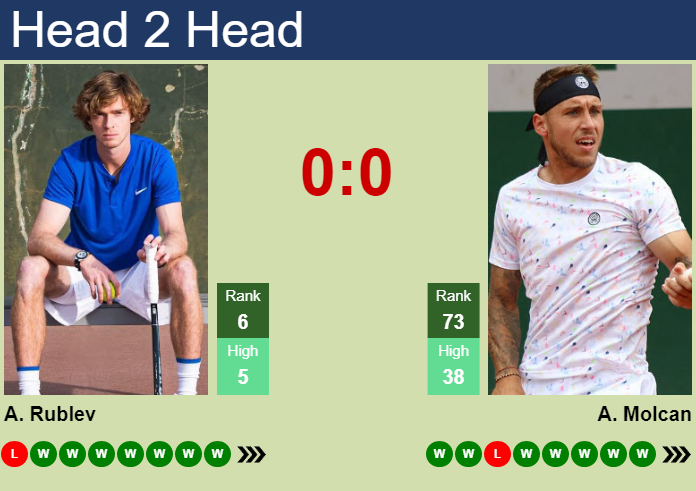 Prediction And Head To Head Andrey Rublev Vs. Alex Molcan V43u9migwd Prediction and head to head Andrey Rublev vs. Alex Molcan