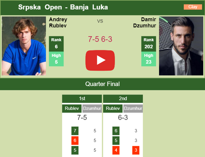 Prediction And Head To Head Andrey Rublev Vs. Damir Dzumhur Xcynm5dafg Prediction and head to head Andrey Rublev vs. Damir Dzumhur