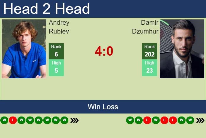 Prediction And Head To Head Andrey Rublev Vs. Damir Dzumhur Yomexgny0d Prediction and head to head Andrey Rublev vs. Damir Dzumhur