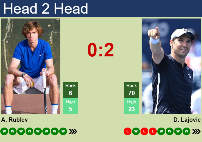 H2H, prediction of Andrey Rublev vs Dusan Lajovic in Banja Luka with odds, preview, pick | 23rd April 2023 Prediction and head to head Andrey Rublev vs. Dusan Lajovic