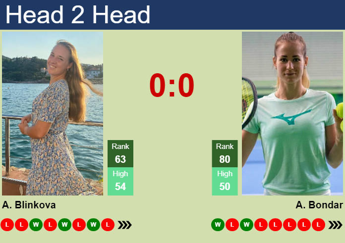 H2H, prediction of Anna Blinkova vs Anna Bondar in Charleston with odds ...