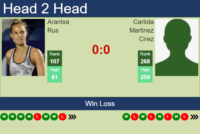H2H, prediction of Arantxa Rus vs Carlota Martinez Cirez in Madrid with odds, preview, pick | 24th April 2023 Prediction and head to head Arantxa Rus vs. Carlota Martinez Cirez