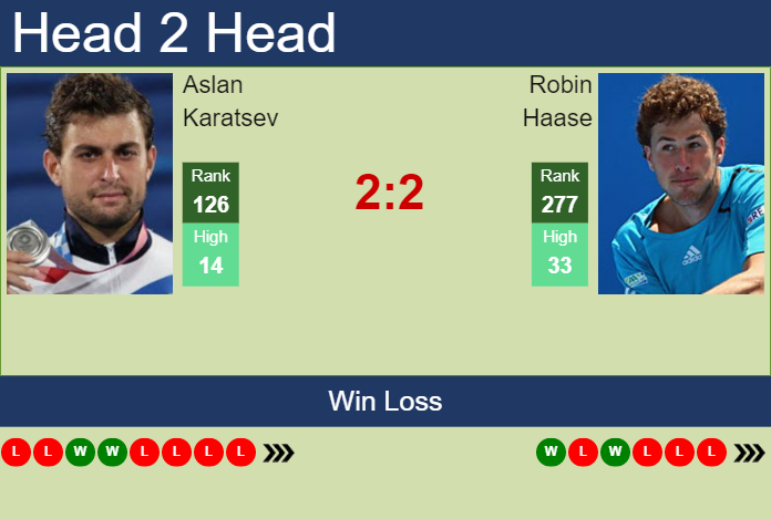 Prediction and head to head Aslan Karatsev vs. Robin Haase
