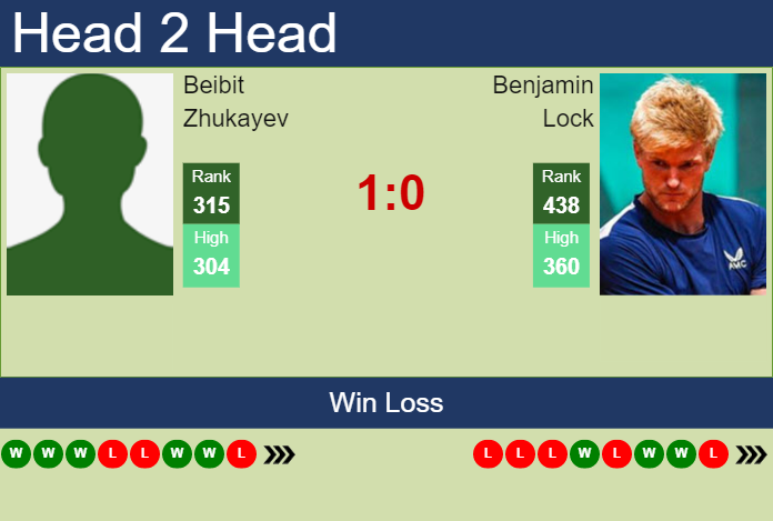 Prediction and head to head Beibit Zhukayev vs. Benjamin Lock
