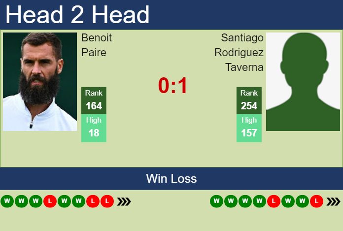 Prediction And Head To Head Benoit Paire Vs. Santiago Rodriguez Taverna Uvlrvvmgyt Prediction and head to head Benoit Paire vs. Santiago Rodriguez Taverna