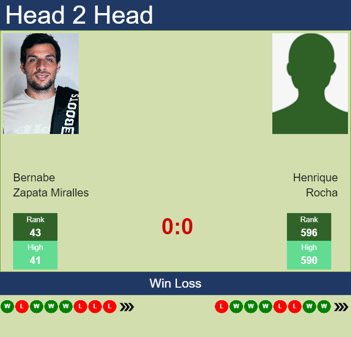 H2H, Prediction Of Bernabe Zapata Miralles Vs Henrique Rocha In Estoril ...