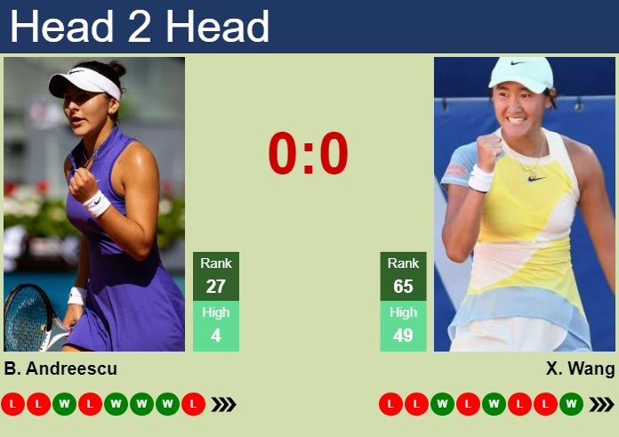 H2H, Prediction Of Bianca Vanessa Andreescu Vs Xiyu Wang In Madrid With ...