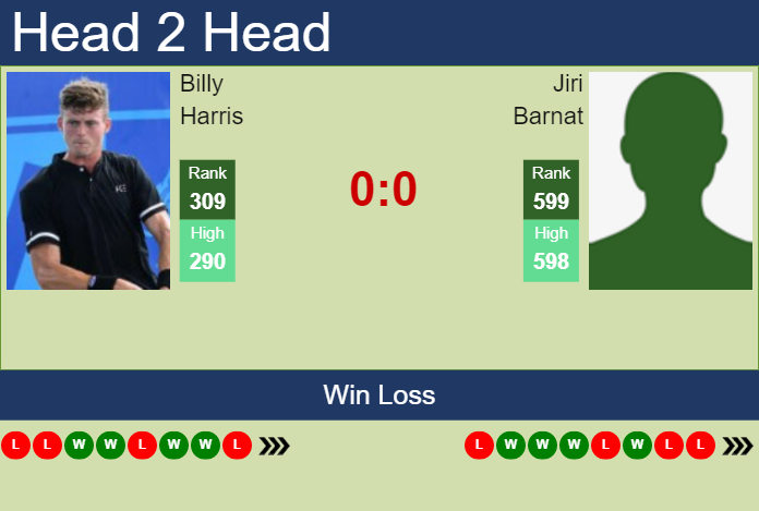 H2H, prediction of Billy Harris vs Jiri Barnat in Ostrava Challenger with odds, preview, pick | 23rd April 2023 Prediction and head to head Billy Harris vs. Jiri Barnat