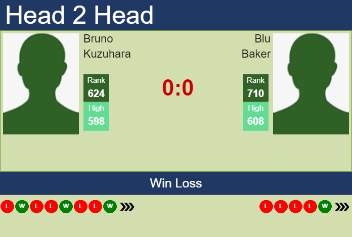H2H, prediction of Bruno Kuzuhara vs Blu Baker in Savannah Challenger with odds, preview, pick | 24th April 2023 Prediction and head to head Bruno Kuzuhara vs. Blu Baker
