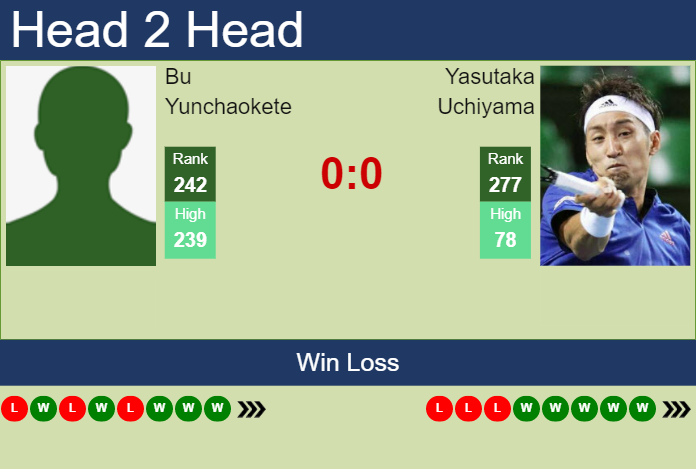 Prediction and head to head Bu Yunchaokete vs. Yasutaka Uchiyama